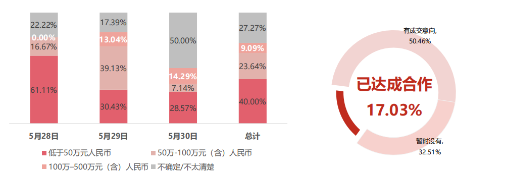 17.03%的展商已經(jīng)與采購(gòu)商達(dá)成合作，50.46%的展商已經(jīng)有成交意向。