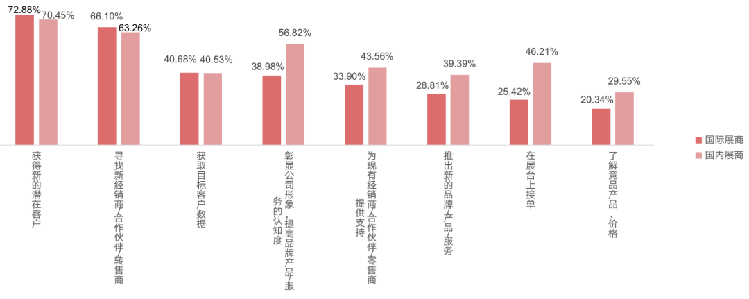 受訪國際展商參加展會的目的