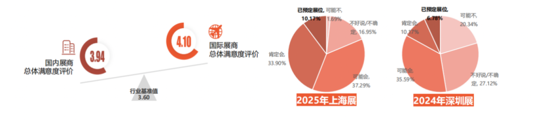 國(guó)際展商總體滿意度及參展意愿